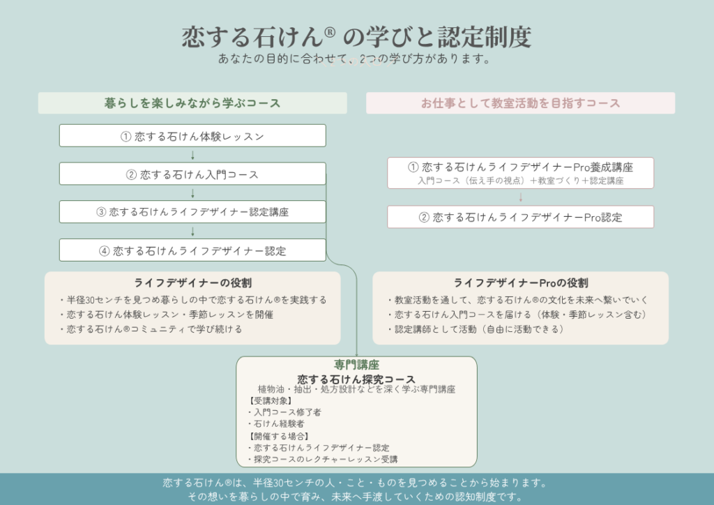 恋する石けんの学びと認定制度